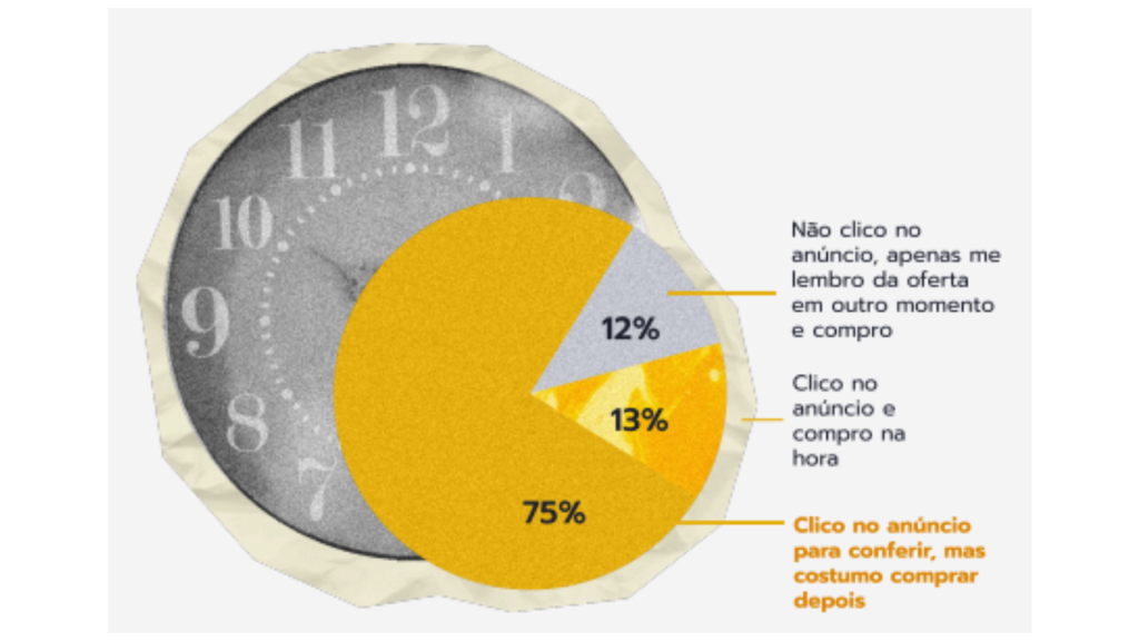 Gráfico da pesquisa e-commerce trends 2023