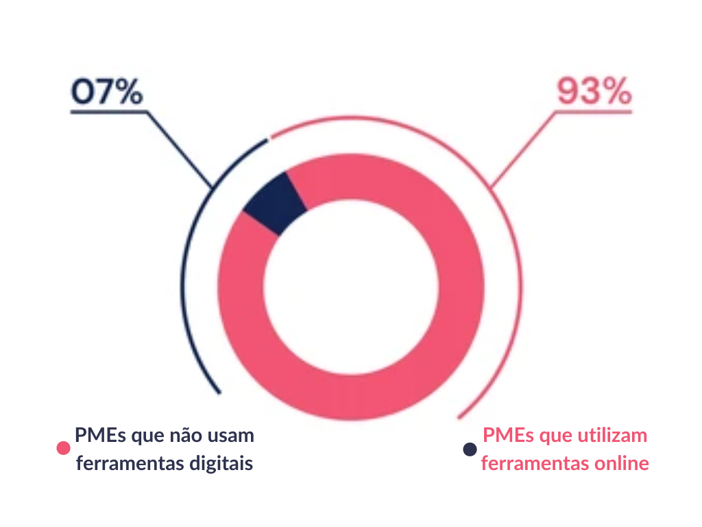 Gráfico de ferramentas onlie